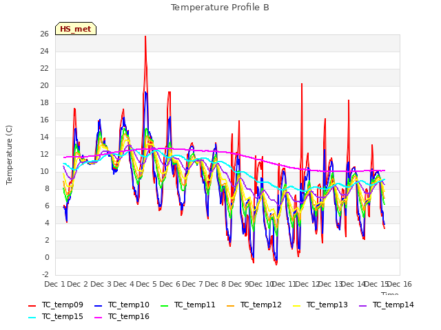 plot of Temperature Profile B