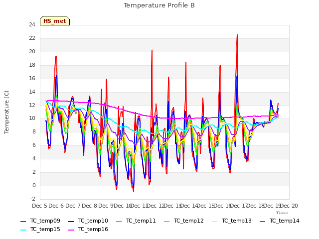 plot of Temperature Profile B