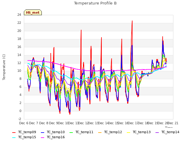 plot of Temperature Profile B