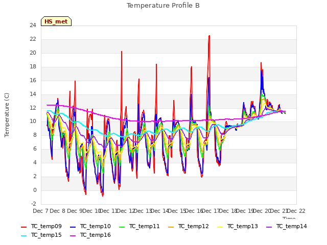 plot of Temperature Profile B