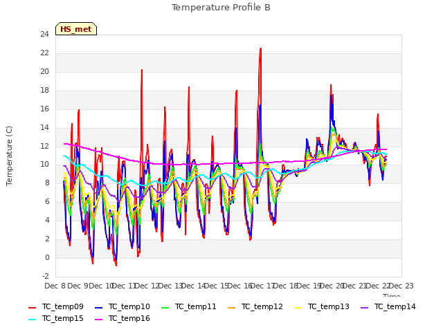 plot of Temperature Profile B