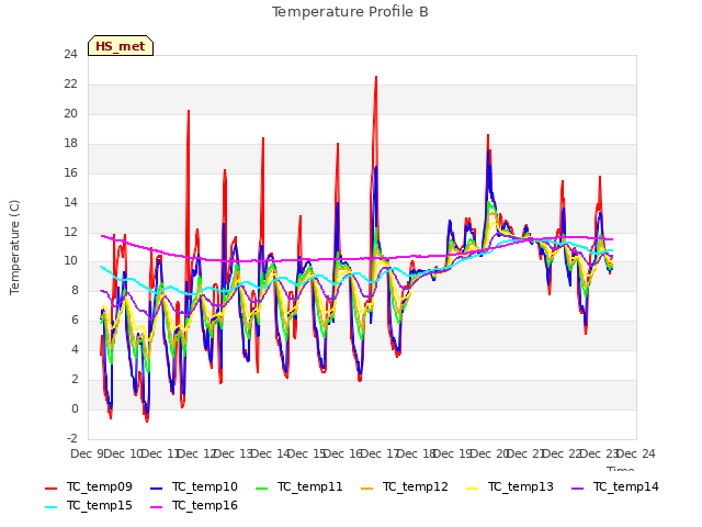 plot of Temperature Profile B