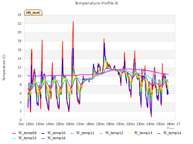 plot of Temperature Profile B