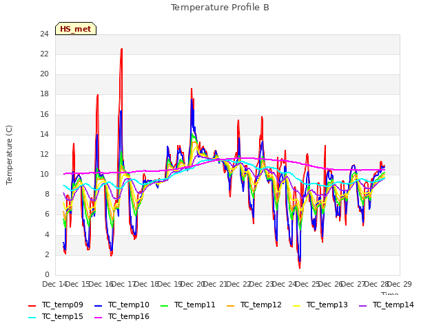 plot of Temperature Profile B
