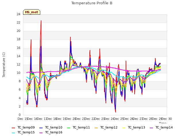 plot of Temperature Profile B