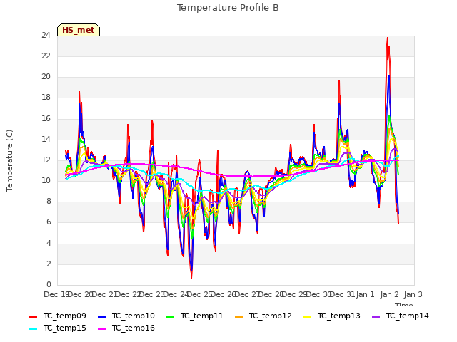 plot of Temperature Profile B