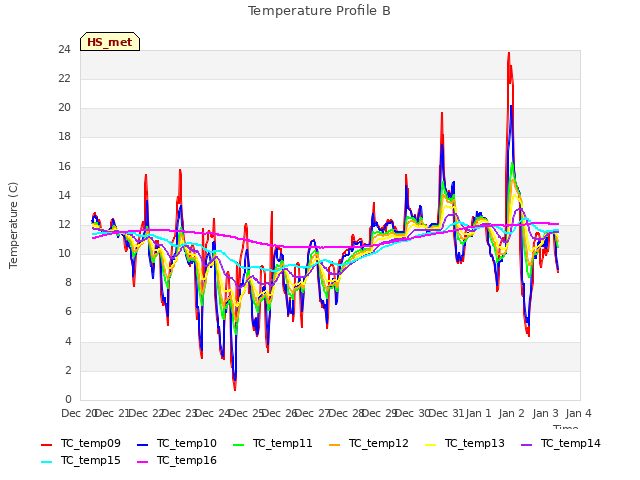 plot of Temperature Profile B