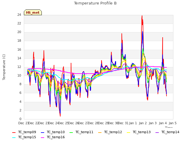 plot of Temperature Profile B