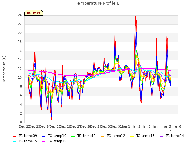 plot of Temperature Profile B