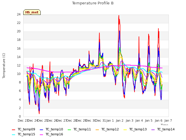 plot of Temperature Profile B