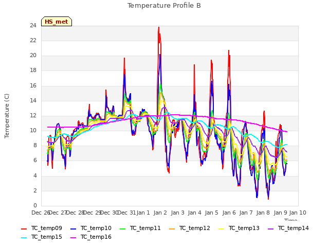 plot of Temperature Profile B