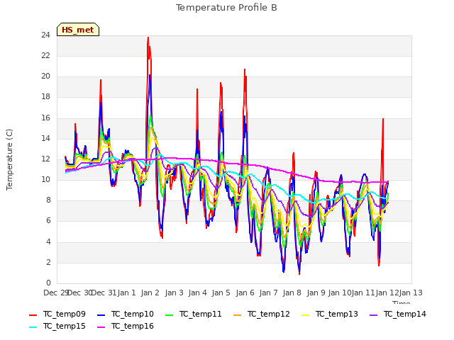 plot of Temperature Profile B