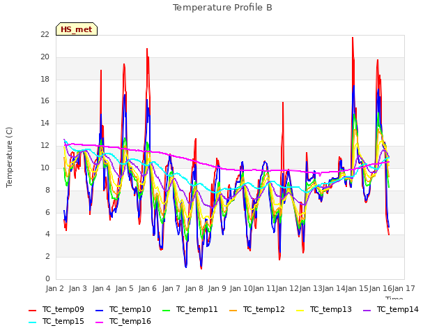 plot of Temperature Profile B