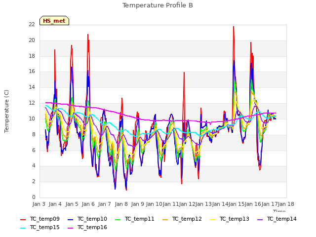 plot of Temperature Profile B