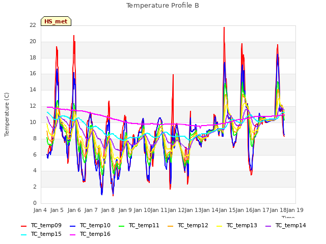 plot of Temperature Profile B