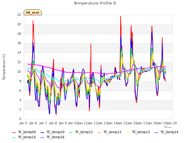 plot of Temperature Profile B