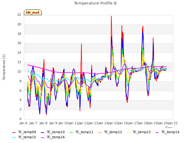 plot of Temperature Profile B