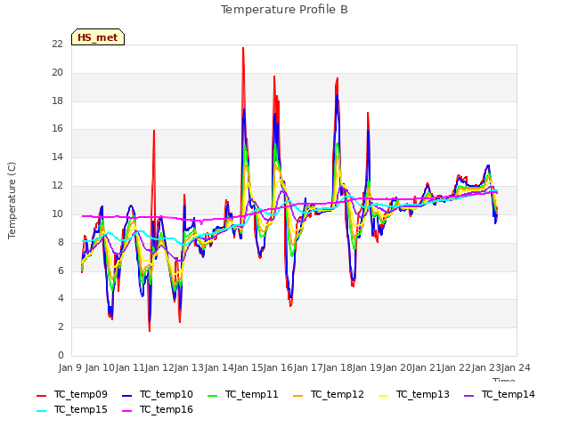 plot of Temperature Profile B