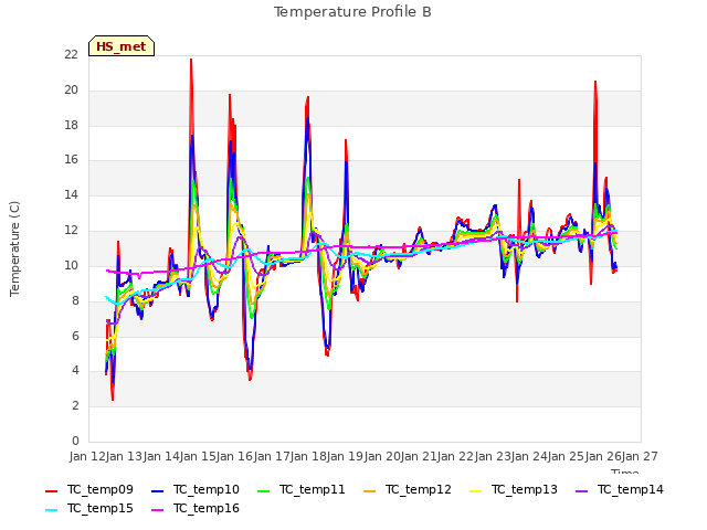 plot of Temperature Profile B