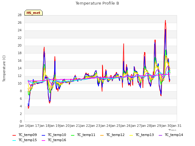 plot of Temperature Profile B