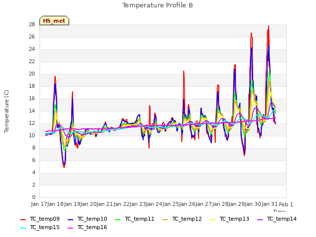 plot of Temperature Profile B