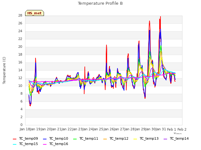 plot of Temperature Profile B