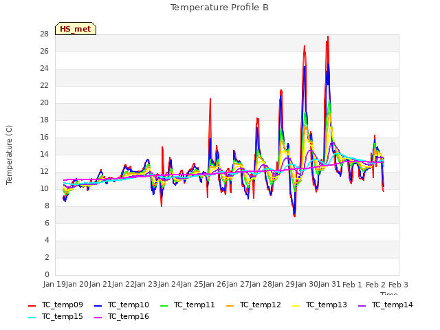 plot of Temperature Profile B