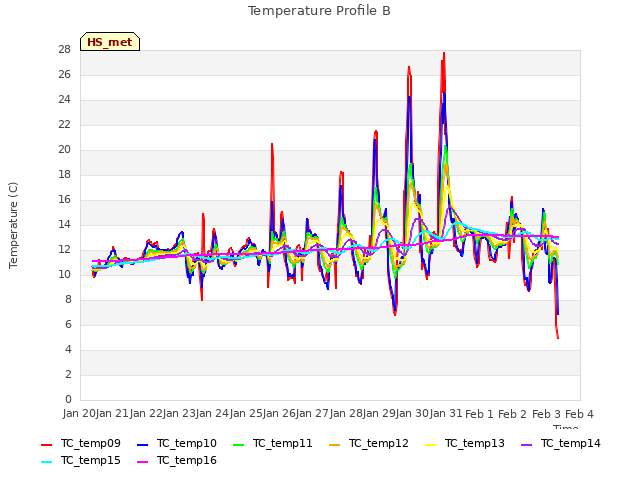 plot of Temperature Profile B