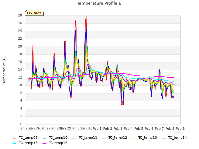 plot of Temperature Profile B