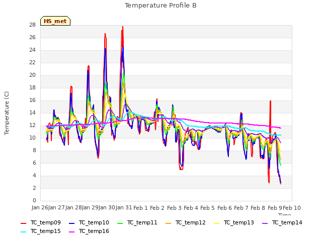 plot of Temperature Profile B