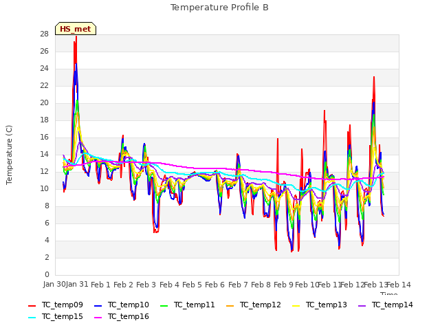 plot of Temperature Profile B