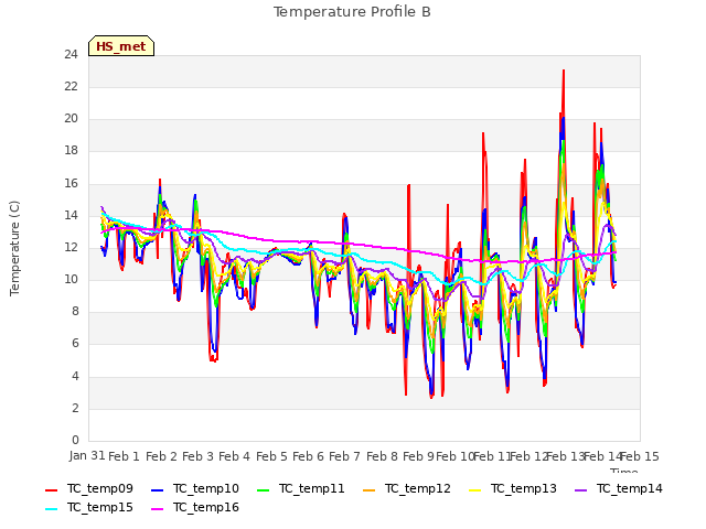 plot of Temperature Profile B