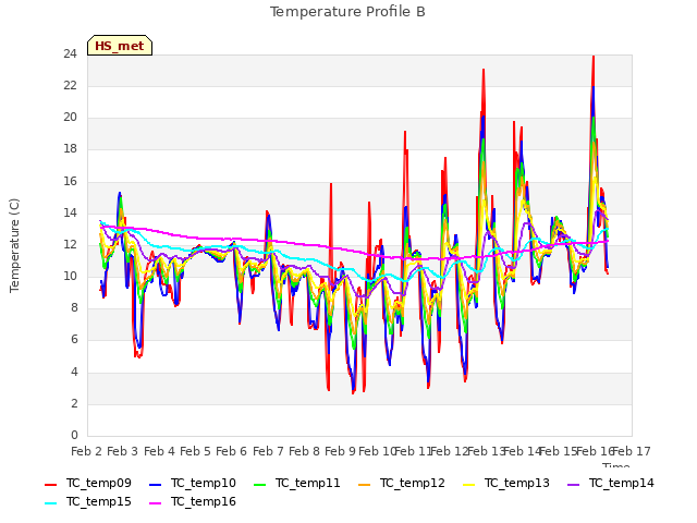 plot of Temperature Profile B