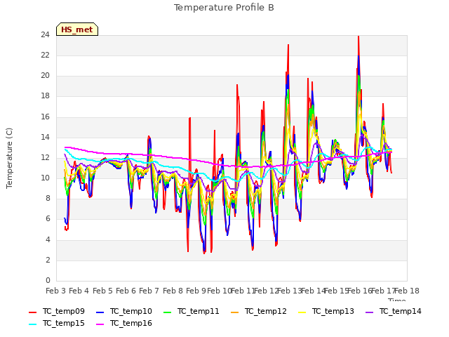 plot of Temperature Profile B