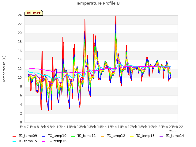 plot of Temperature Profile B