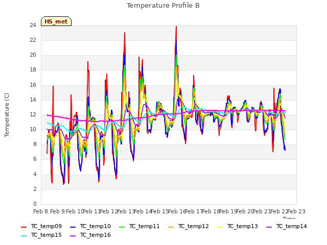 plot of Temperature Profile B