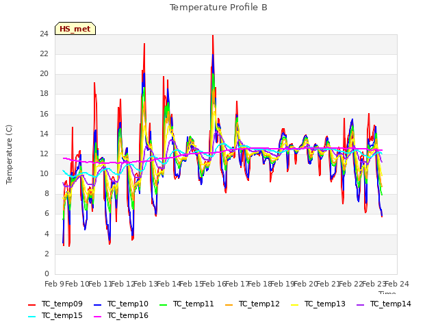 plot of Temperature Profile B