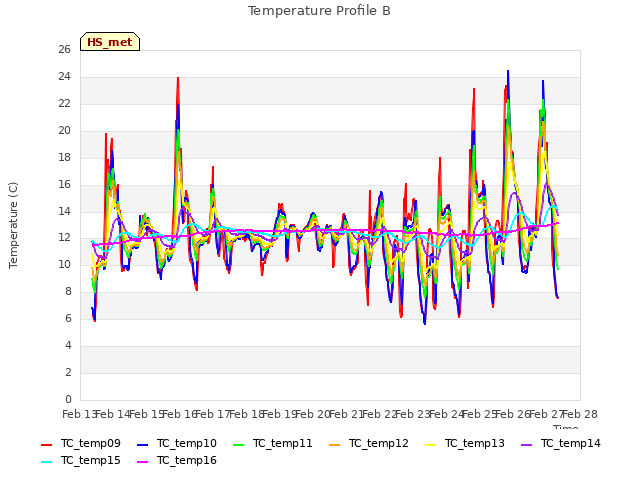 plot of Temperature Profile B