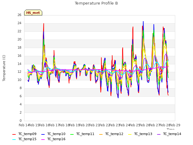 plot of Temperature Profile B