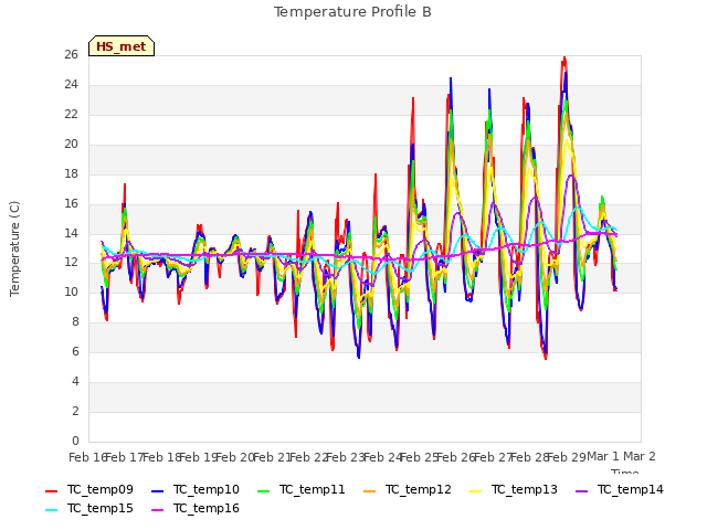 plot of Temperature Profile B