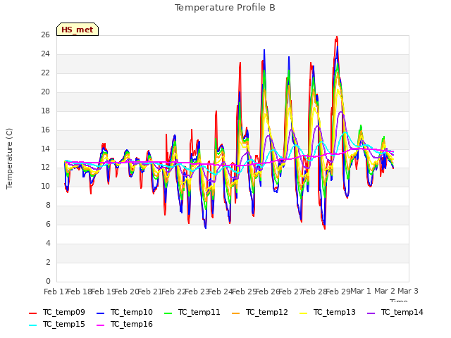 plot of Temperature Profile B