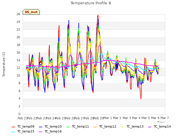 plot of Temperature Profile B