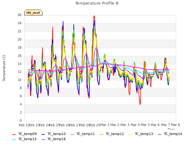 plot of Temperature Profile B