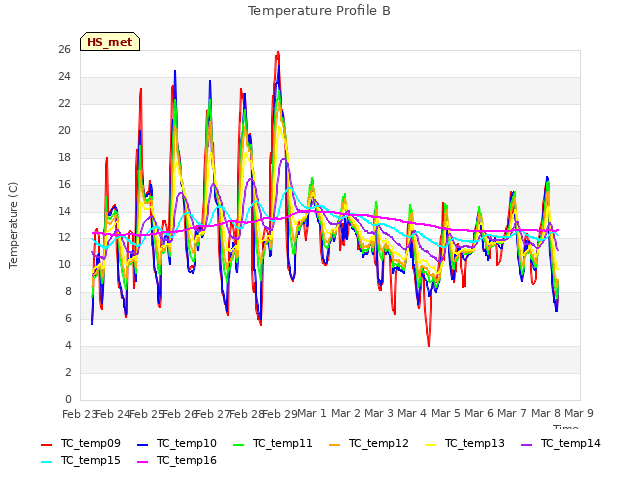 plot of Temperature Profile B