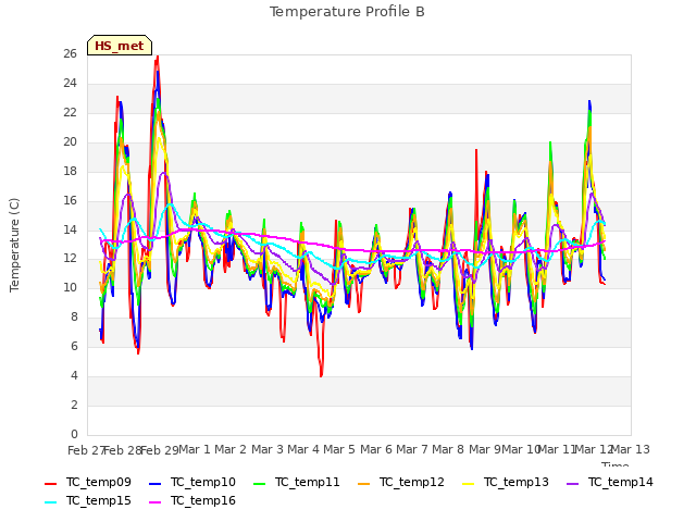 plot of Temperature Profile B