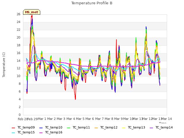 plot of Temperature Profile B