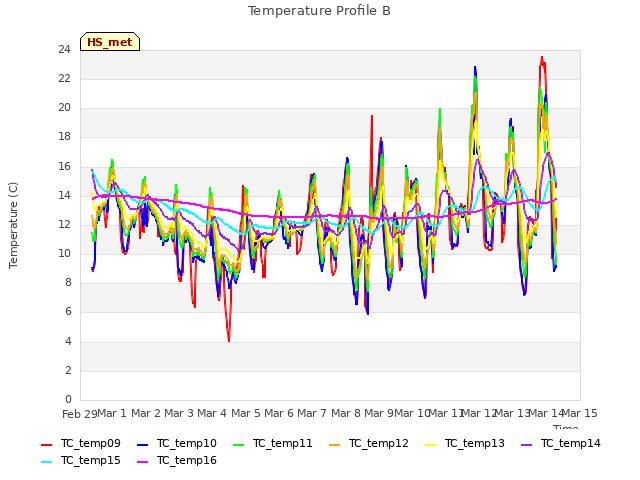 plot of Temperature Profile B