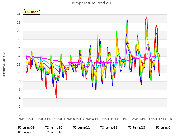 plot of Temperature Profile B