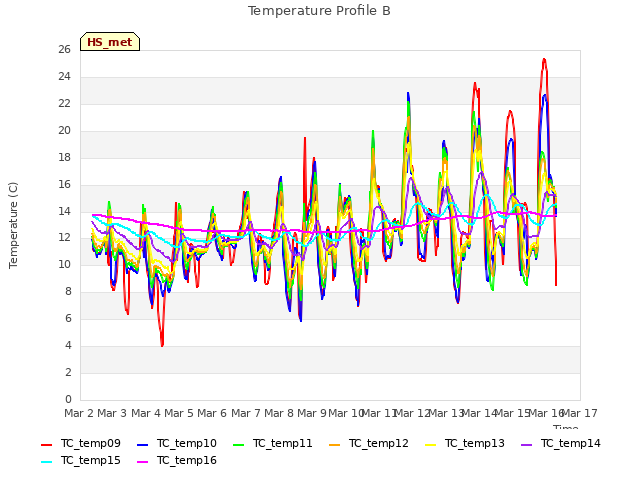 plot of Temperature Profile B