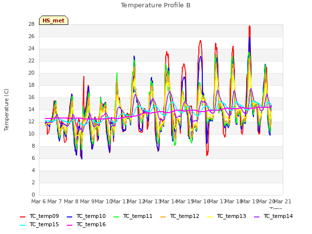 plot of Temperature Profile B